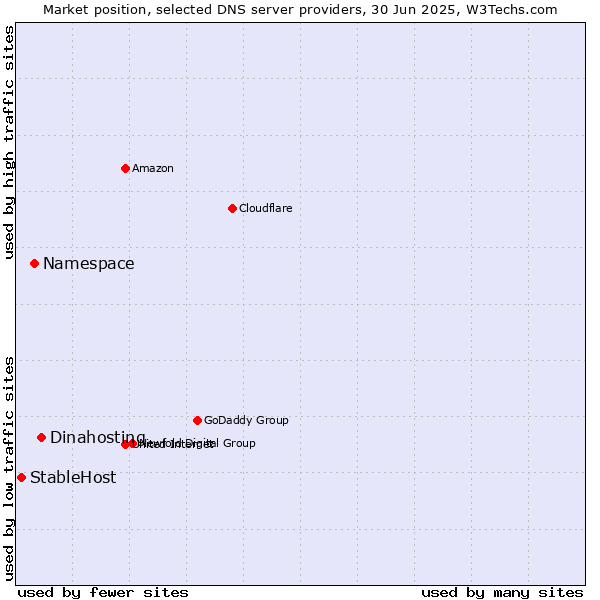 Market position of Dinahosting vs. Namespace vs. StableHost