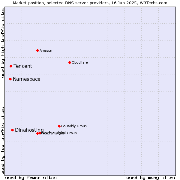 Market position of Dinahosting vs. Tencent vs. Namespace