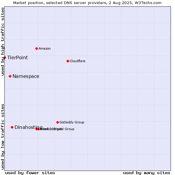 Market position of Dinahosting vs. Namespace vs. TierPoint