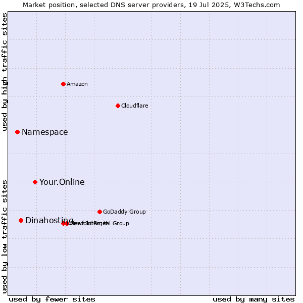 Market position of Your.Online vs. Dinahosting vs. Namespace
