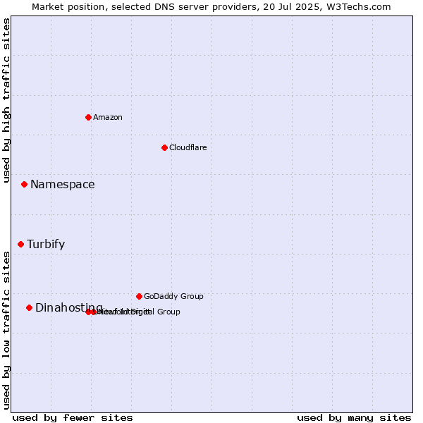 Market position of Dinahosting vs. Namespace vs. Turbify