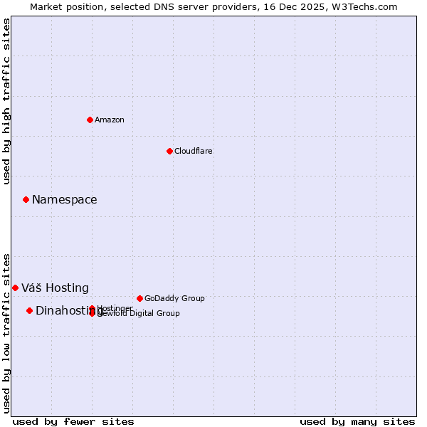 Market position of Dinahosting vs. Namespace vs. Váš Hosting