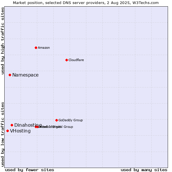 Market position of Dinahosting vs. Namespace vs. VHosting