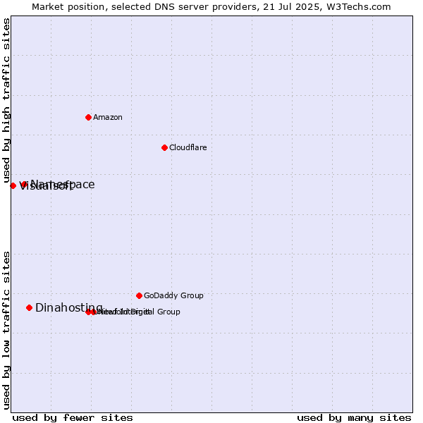 Market position of Dinahosting vs. Namespace vs. Visualsoft