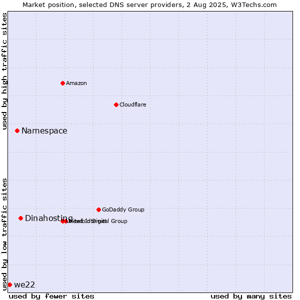 Market position of Dinahosting vs. Namespace vs. we22