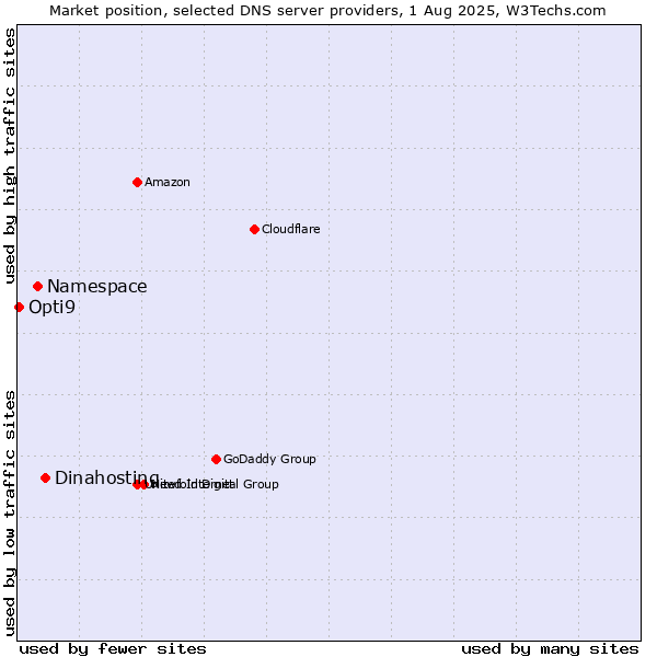 Market position of Dinahosting vs. Namespace vs. Opti9
