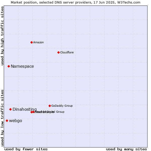 Market position of Dinahosting vs. Namespace vs. webgo