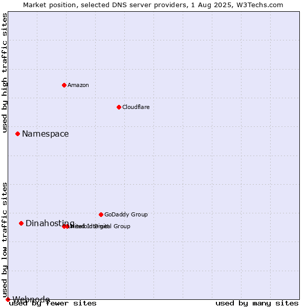 Market position of Dinahosting vs. Namespace vs. Webnode