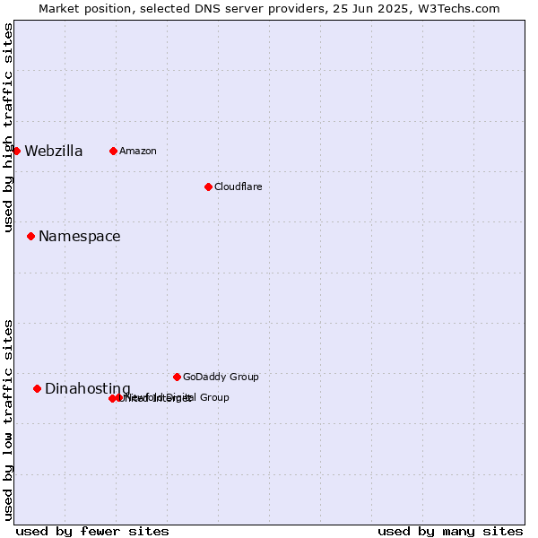 Market position of Dinahosting vs. Namespace vs. Webzilla