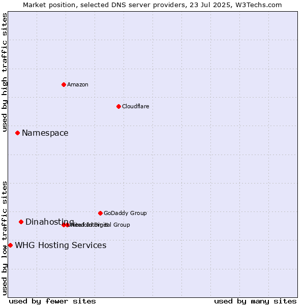 Market position of Dinahosting vs. Namespace vs. WHG Hosting Services