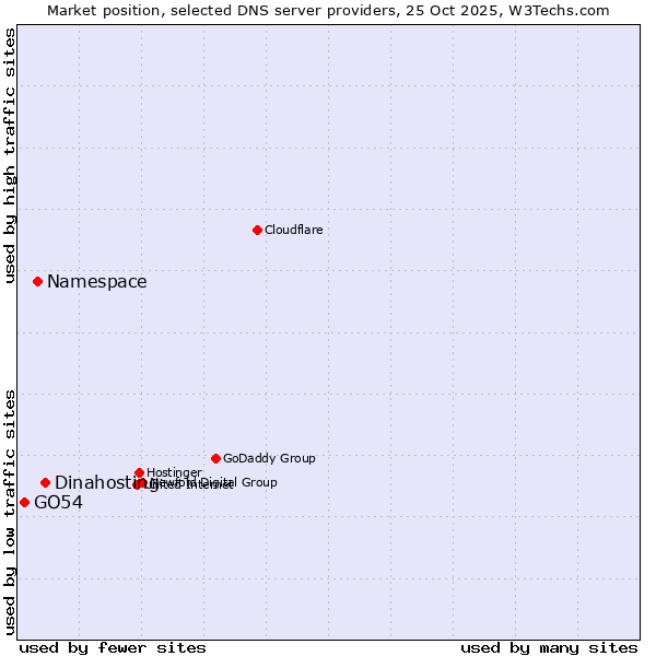 Market position of Dinahosting vs. Namespace vs. GO54