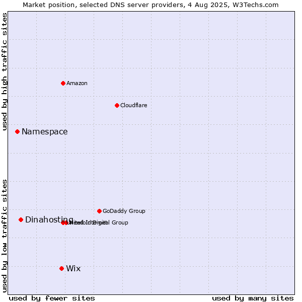 Market position of Wix vs. Dinahosting vs. Namespace