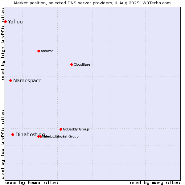Market position of Dinahosting vs. Namespace vs. Yahoo