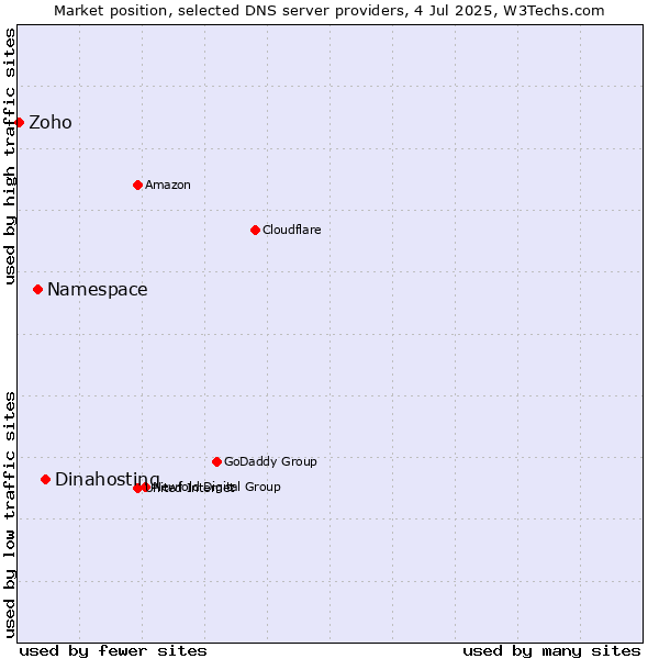 Market position of Dinahosting vs. Namespace vs. Zoho