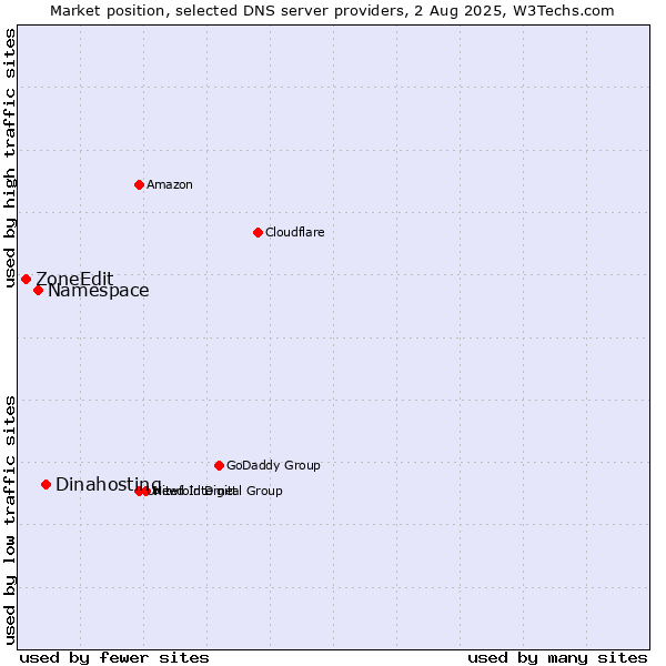 Market position of Dinahosting vs. Namespace vs. ZoneEdit