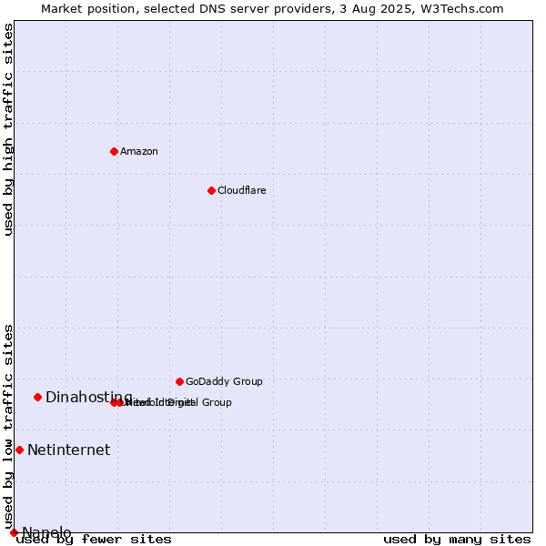 Market position of Dinahosting vs. Netinternet vs. Nanelo