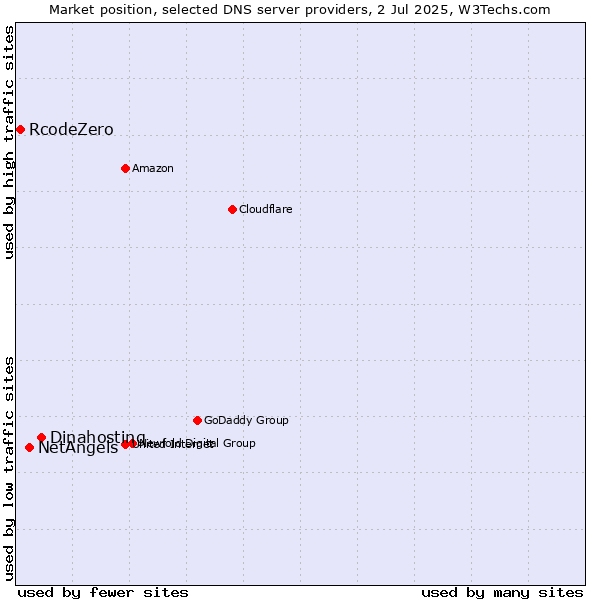 Market position of Dinahosting vs. NetAngels vs. RcodeZero