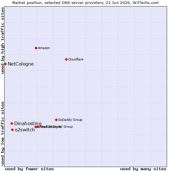 Market position of o2switch vs. Dinahosting vs. NetCologne