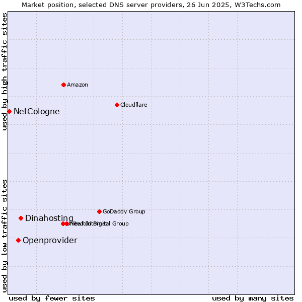 Market position of Dinahosting vs. Openprovider vs. NetCologne