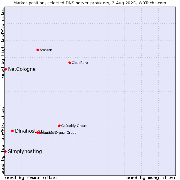 Market position of Dinahosting vs. NetCologne vs. Simplyhosting