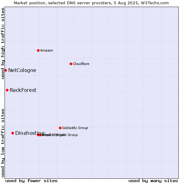 Market position of Dinahosting vs. RackForest vs. NetCologne
