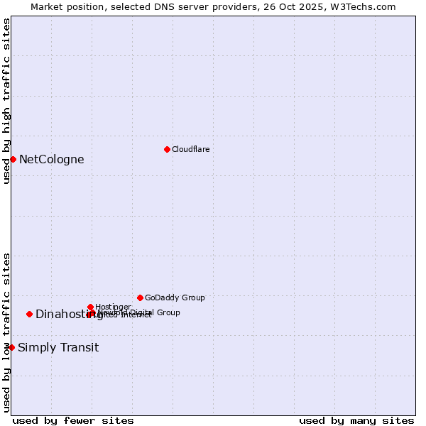 Market position of Dinahosting vs. NetCologne vs. Simply Transit