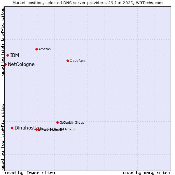 Market position of Dinahosting vs. IBM vs. NetCologne