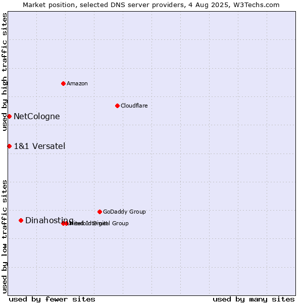 Market position of Dinahosting vs. NetCologne vs. 1&1 Versatel