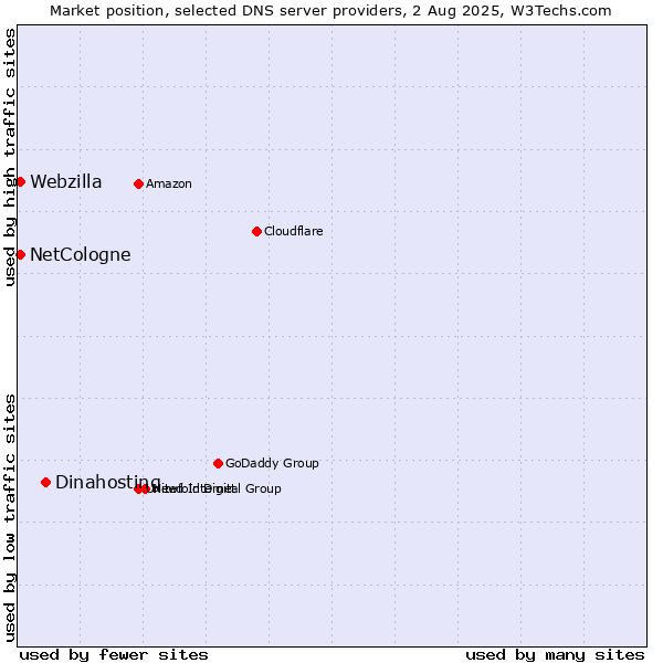 Market position of Dinahosting vs. NetCologne vs. Webzilla