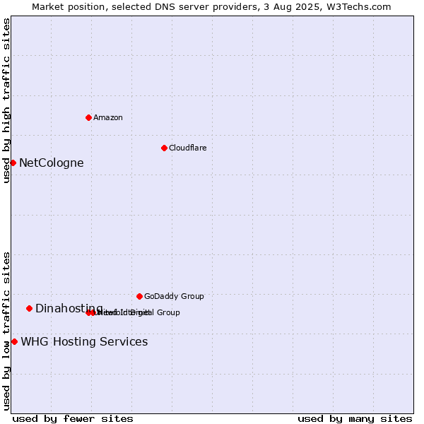 Market position of Dinahosting vs. WHG Hosting Services vs. NetCologne