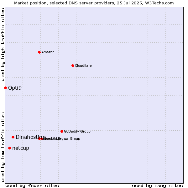 Market position of Dinahosting vs. netcup vs. Opti9