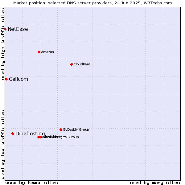 Market position of Dinahosting vs. Cellcom vs. NetEase