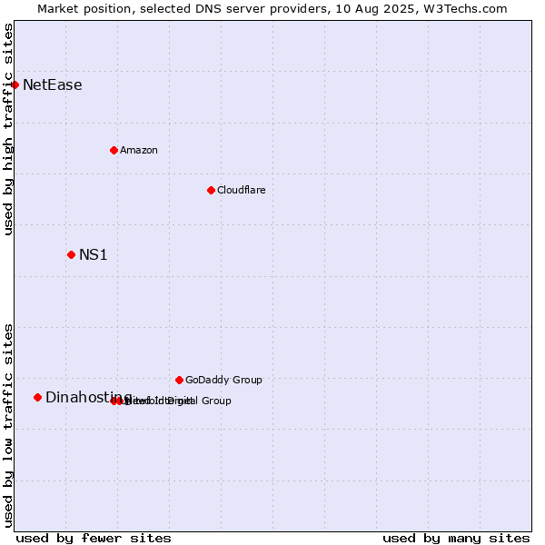 Market position of NS1 vs. Dinahosting vs. NetEase