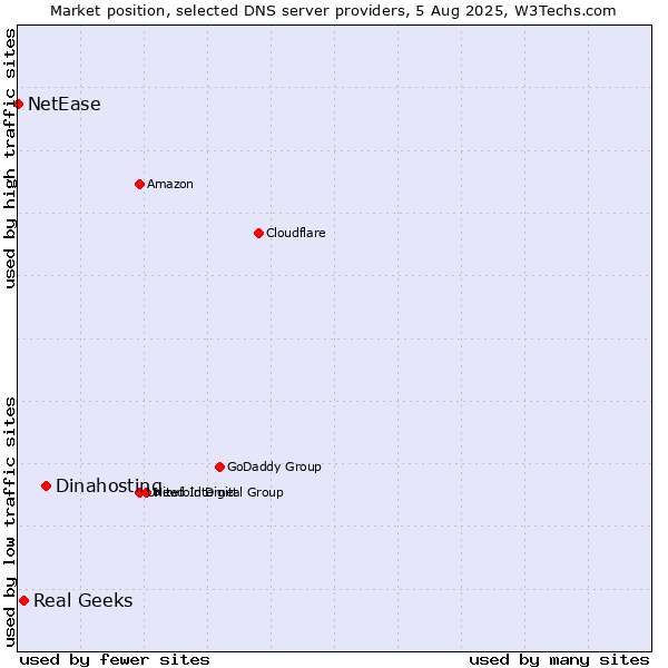 Market position of Dinahosting vs. Real Geeks vs. NetEase