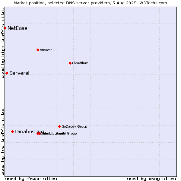 Market position of Dinahosting vs. Serverel vs. NetEase