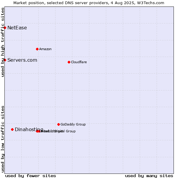 Market position of Dinahosting vs. Servers.com vs. NetEase