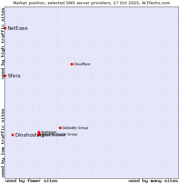 Market position of Dinahosting vs. Sfera vs. NetEase