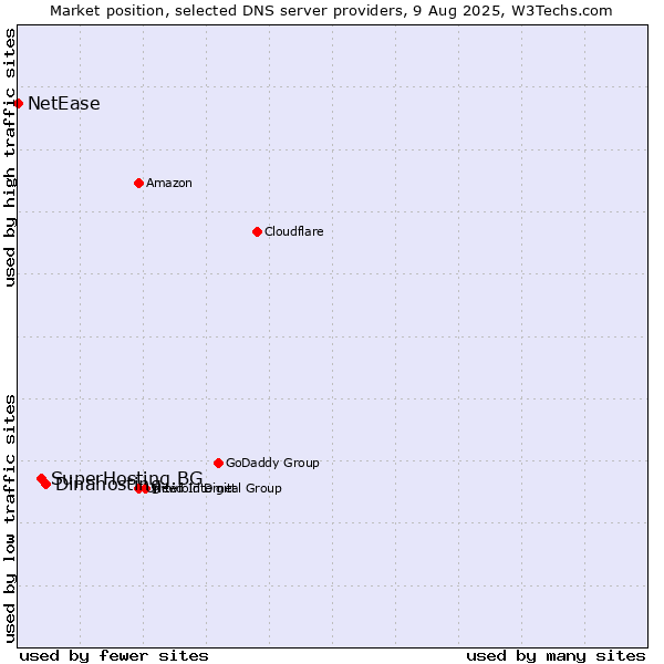 Market position of Dinahosting vs. SuperHosting.BG vs. NetEase
