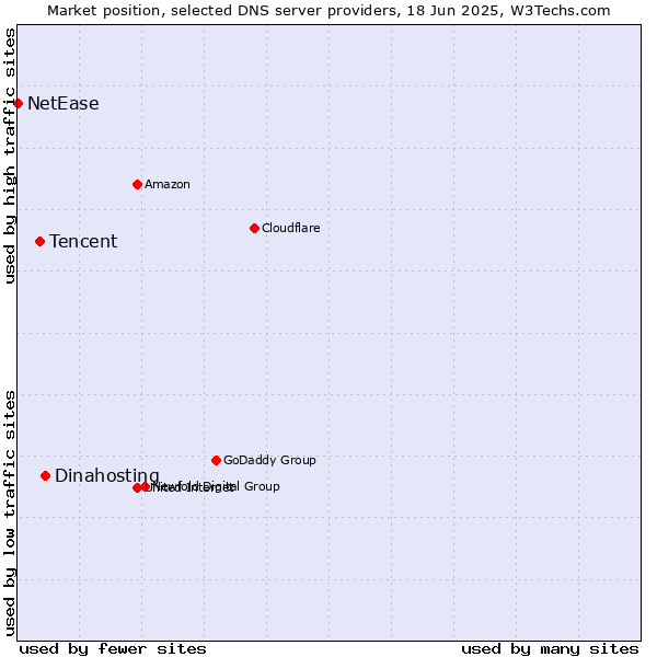 Market position of Dinahosting vs. Tencent vs. NetEase