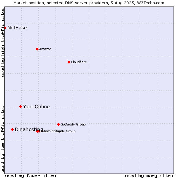 Market position of Your.Online vs. Dinahosting vs. NetEase