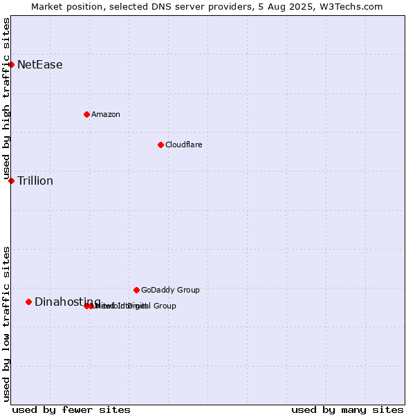 Market position of Dinahosting vs. NetEase vs. Trillion