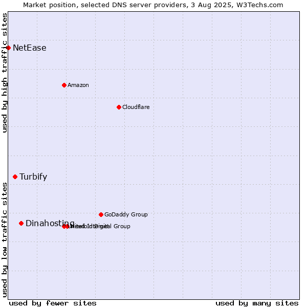 Market position of Dinahosting vs. Turbify vs. NetEase