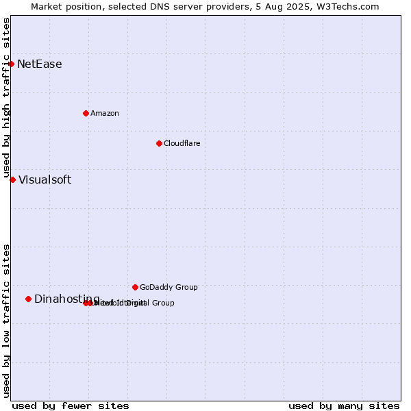 Market position of Dinahosting vs. Visualsoft vs. NetEase