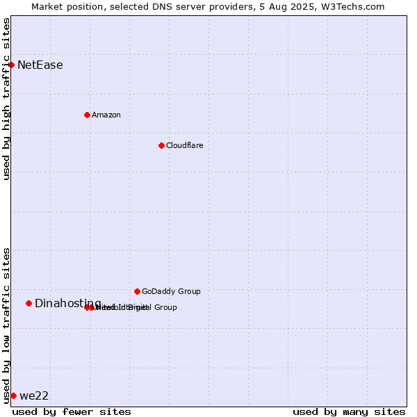 Market position of Dinahosting vs. we22 vs. NetEase