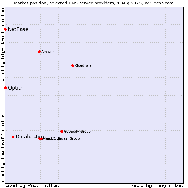 Market position of Dinahosting vs. Opti9 vs. NetEase