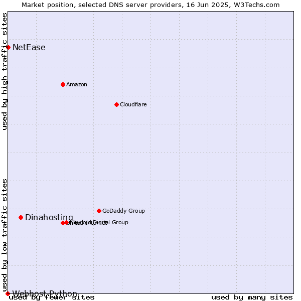 Market position of Dinahosting vs. NetEase vs. Webhost Python