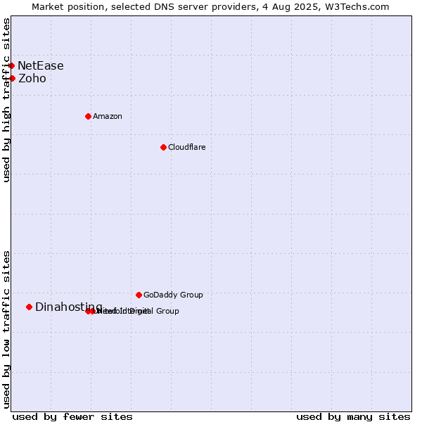 Market position of Dinahosting vs. Zoho vs. NetEase
