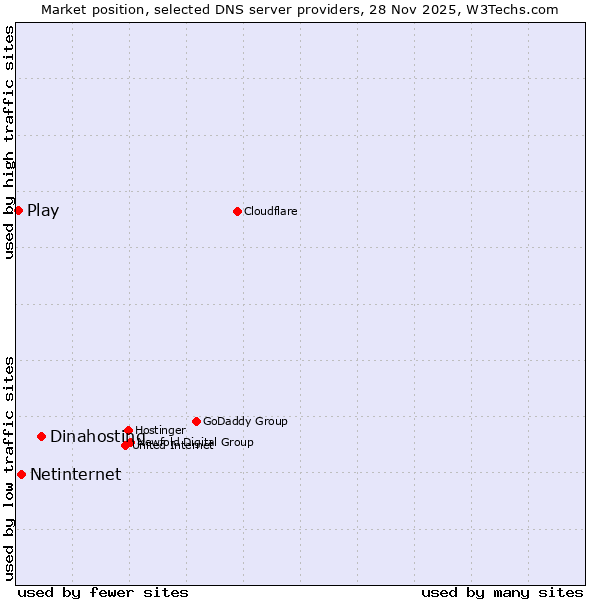 Market position of Dinahosting vs. Netinternet vs. Play