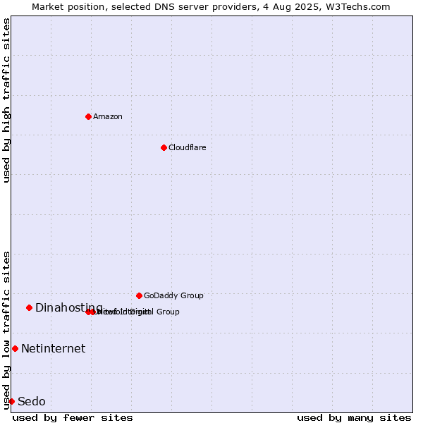 Market position of Dinahosting vs. Netinternet vs. Sedo