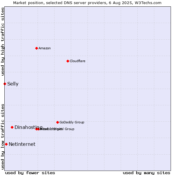 Market position of Dinahosting vs. Netinternet vs. Selly